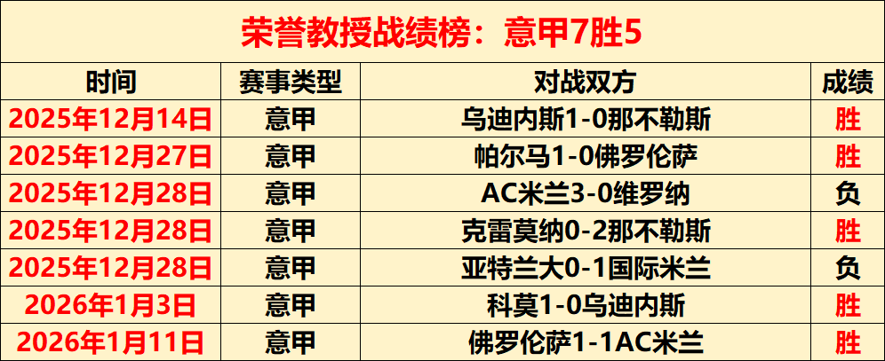孔帕尼谈德,甲进球纪录,三分至上,OD,Sports,OD体育,体育直播,体育赛事,APP下载,官方网地址